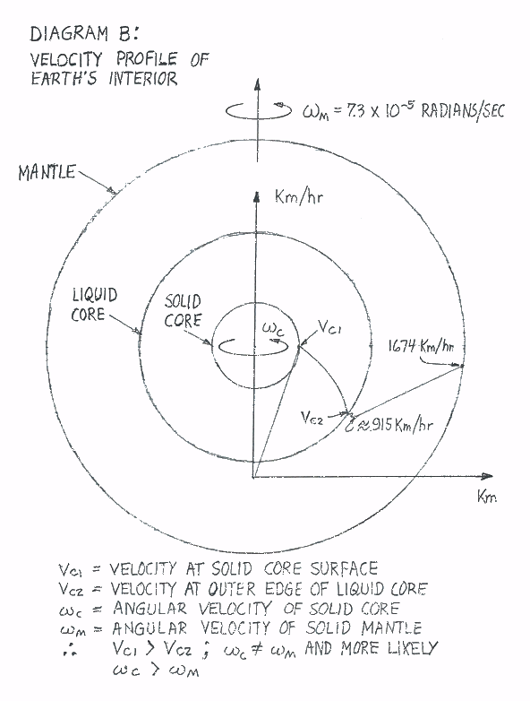 Diagram B Velocity Profile Of Earth S Interior From